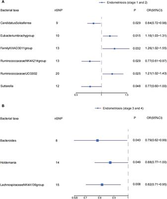 Endometriosis is a disease of immune dysfunction, which could be linked to microbiota